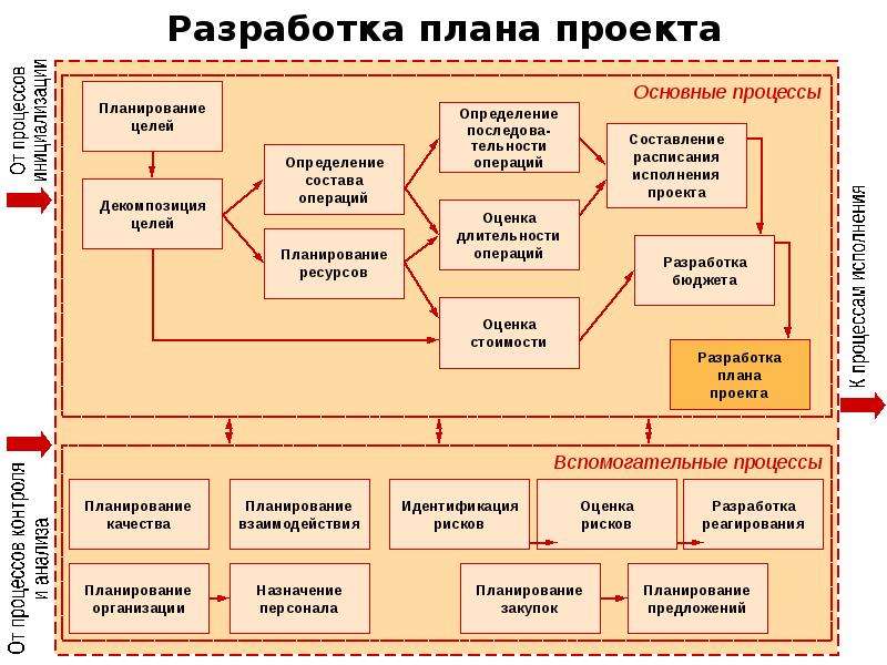 Планирование проекта это