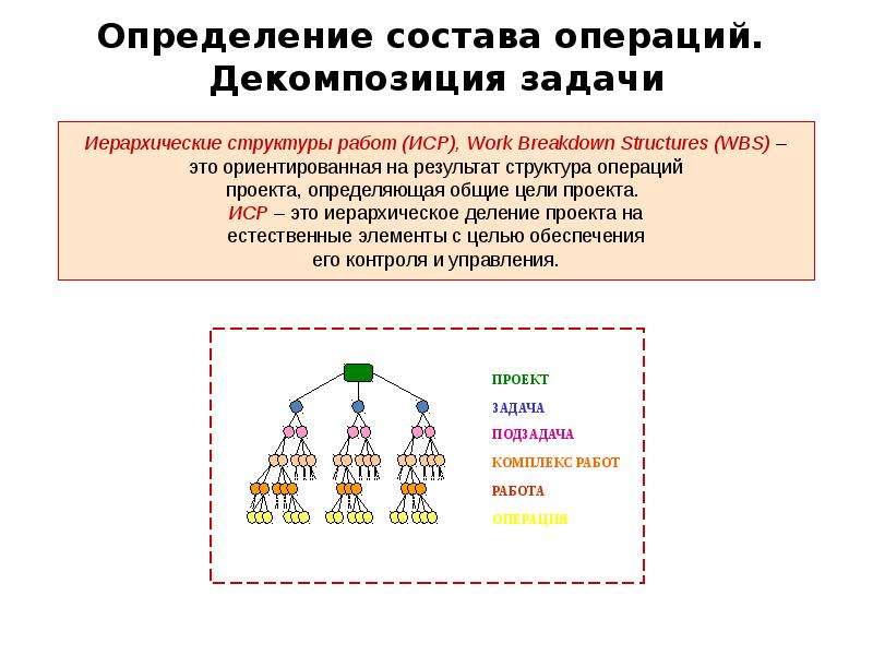 Элемент нижнего уровня в иерархии структурной декомпозиции работ проекта