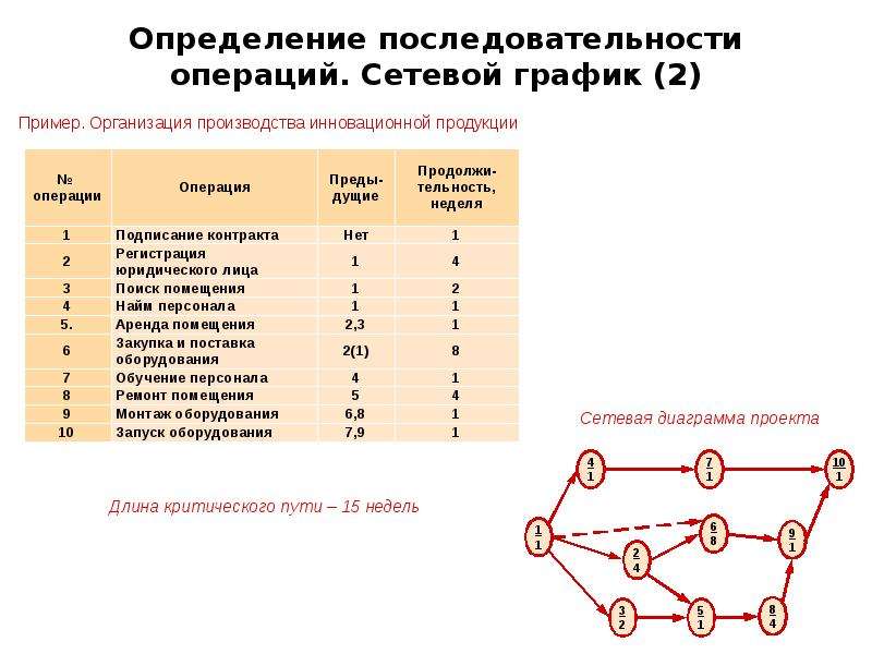 Управление последовательностью операций. Сетевой график управление проектами. Пример определения последовательности операций сетевой график. Методами определения последовательности операций. Определение последовательность операций сетевая диаграмма проекта.