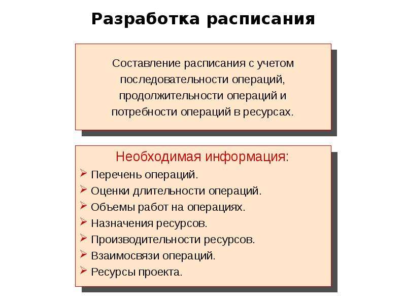 Определение состава операций работ проекта