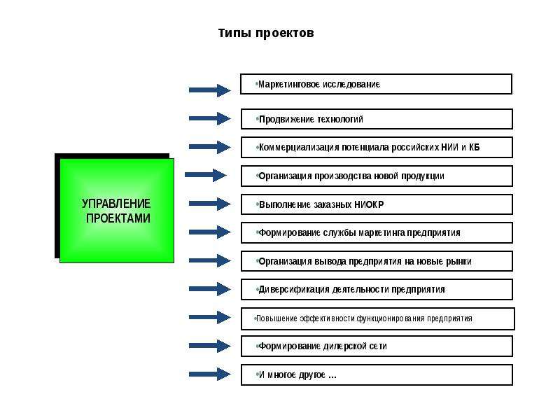 Определяется проектах