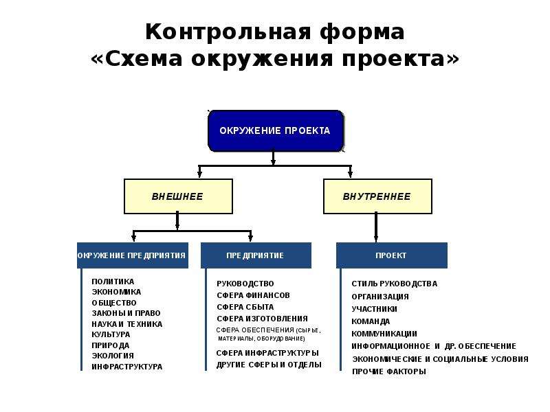 Окружение проекта участники проекта