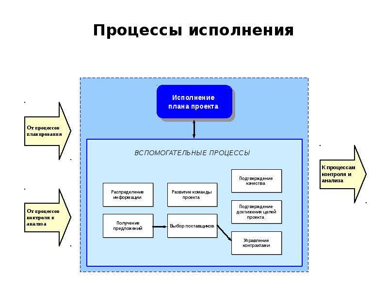 Исполнять процесс. Процесс исполнения проекта. Группа процессов исполнения проекта. Определение проекта в управлении проектами. Технический проект.