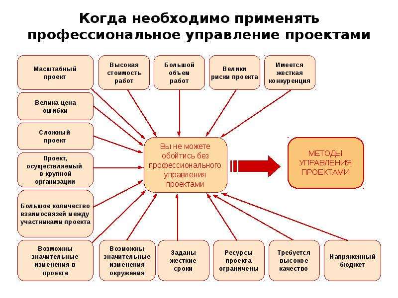 Управление проектом это определение