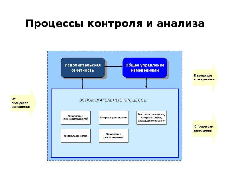 Процесс контроля качества