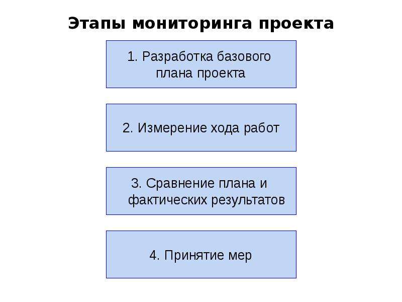 Стадии мониторинга