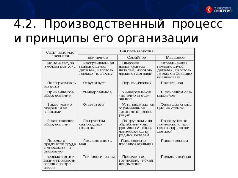 Производственный процесс и принципы его организации. . Организационно-технологические модели.. Индустриальная модель производства. Технологическая предметная точечная формы.