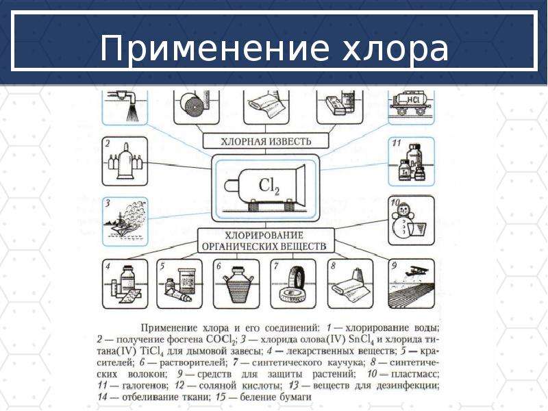 Применение хлора. Применение соединений хлора. Схема применения хлора. Применение хлора и его соединений.