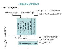 Ловушки Windows. Типы ловушек. (Лекция 14)