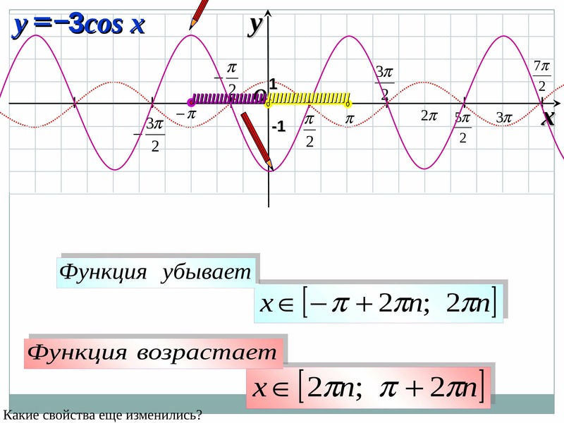 Свойства синусоиды