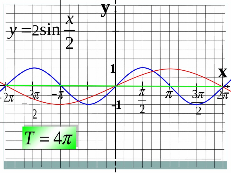 Свойства синусоиды