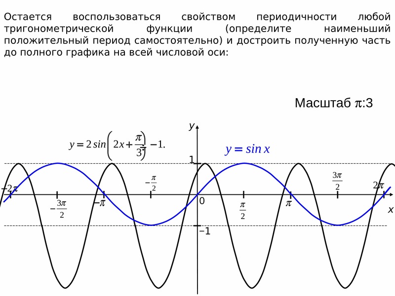 График синуса и косинуса на одной картинке