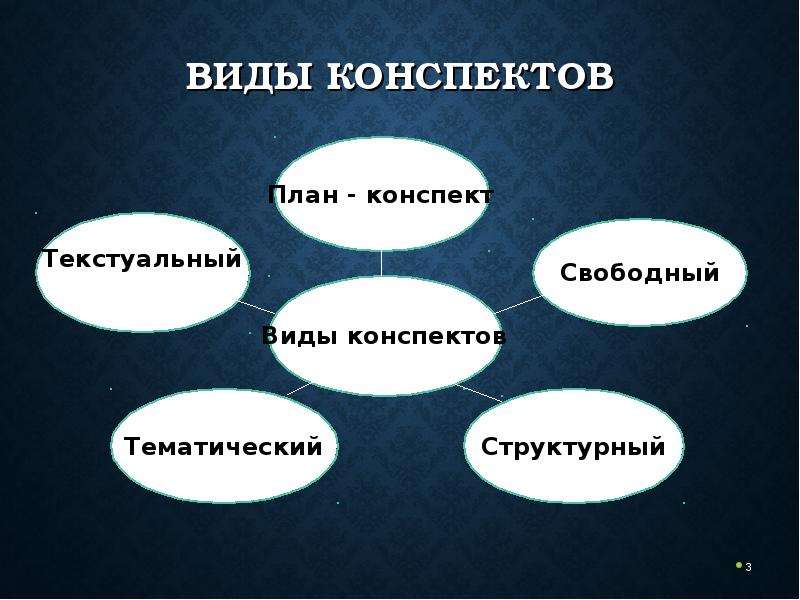 Конспект виды конспектов презентация