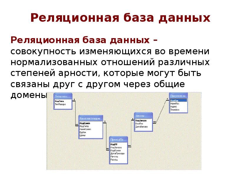 Реляционные базы данных организованы таблицами списком презентацией мультимедийным файлом