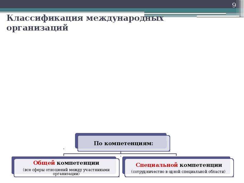 Классификация международных организаций