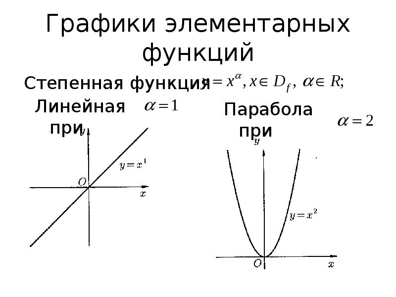 Элементарные функции и их графики