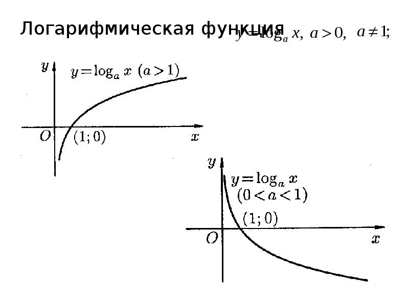 Логарифмическая функция убывает