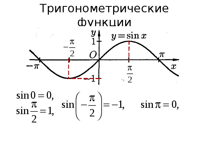 Проект тригонометрические функции