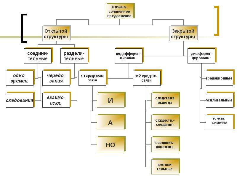 Структура раскрывающая. Открытая и закрытая структура предложений ССП. Открытая и закрытая структура сложносочиненного предложения. ССП открытой и закрытой структуры. Предложения открытой и закрытой структуры.