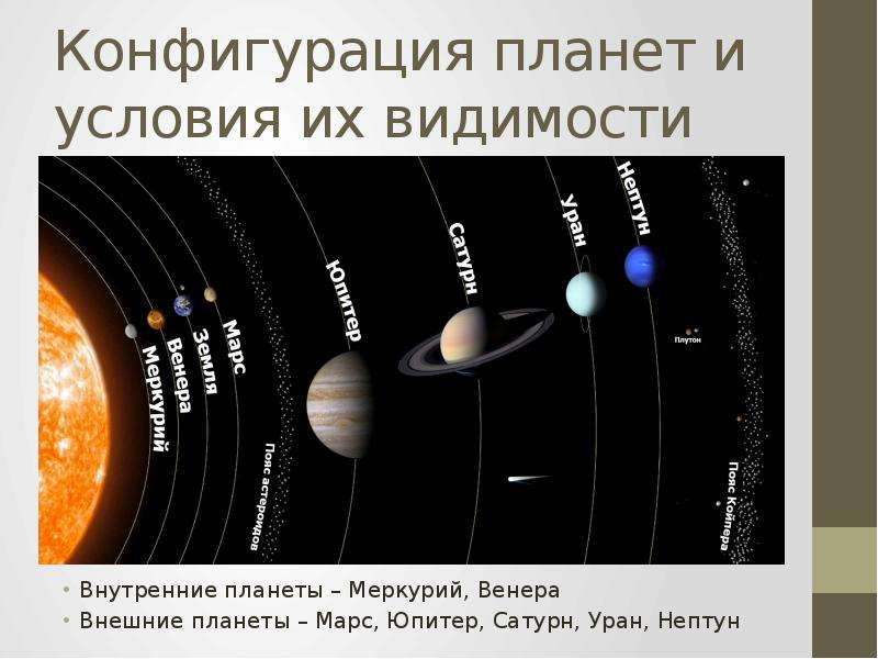 Используя рисунок укажите основные конфигурации планет при их расположении в точках