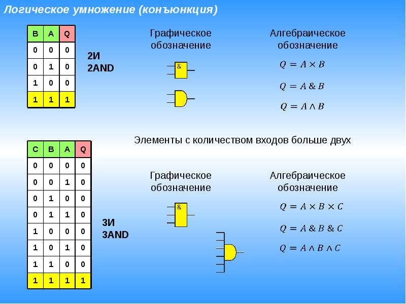 Логические 2. Отрицание логического умножения. Отрицание логического сложения. NAND логический элемент. Конъюнкция логический элемент.