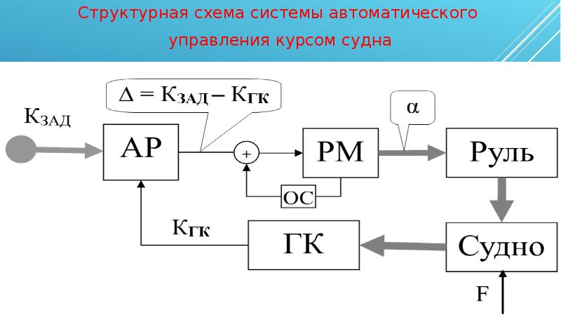 Структурная схема системы управления