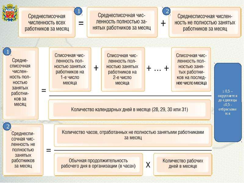 Расчет среднесписочной численности. Среднесписочная численность работников за год. Средняя численность работников как рассчитать. Формула расчета среднесписочной численности работников за год.