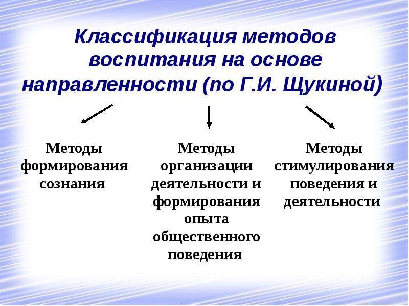 Презентация на тему классификация методов воспитания