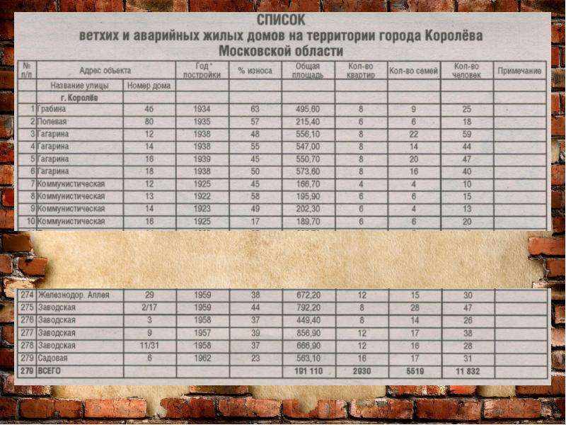 Домашнее списки. Список ветхого жилья,в г.Королев. Таблица аварийные дома на территории. Старый список. Таблица аварийных ветхих домов, на левом берегу.