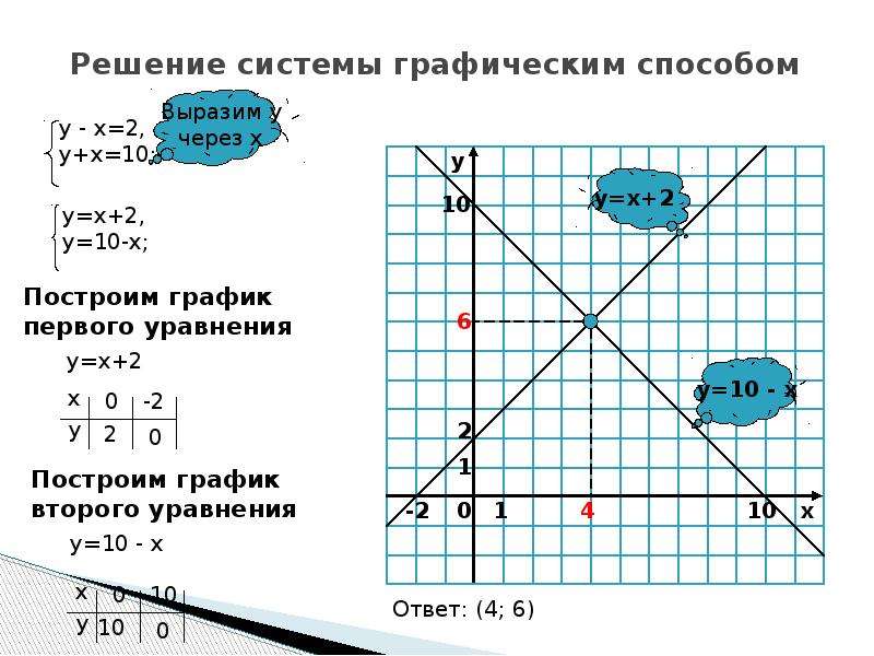 Запишите систему линейных уравнений с двумя переменными графики которых изображены на рисунке 63