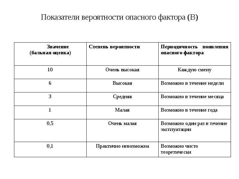 Балльная оценка. Балльная система оценки показателей риска. Оценка вероятности опасного фактора. Балльная оценка высокой степени риска. Вероятностные показатели.