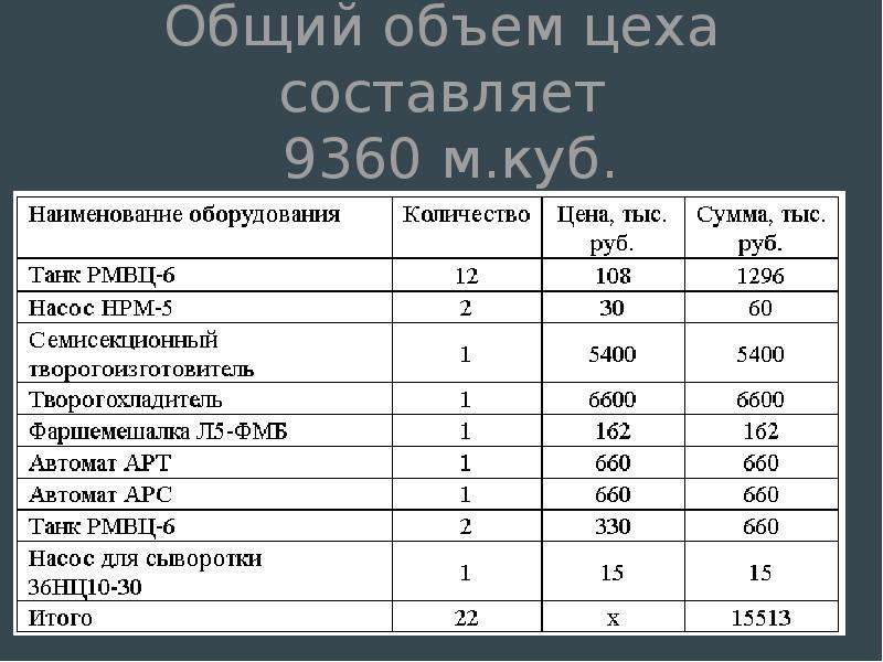 Объем цеха. Вместимость цеха. Затраты на производство творога. Наименование производственного цеха и их объемы. Площадь и объёмы цеха выпускаемой продукции.