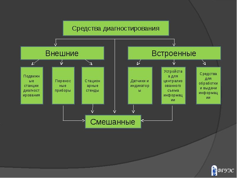 Схема организации контроля состояния диагностики