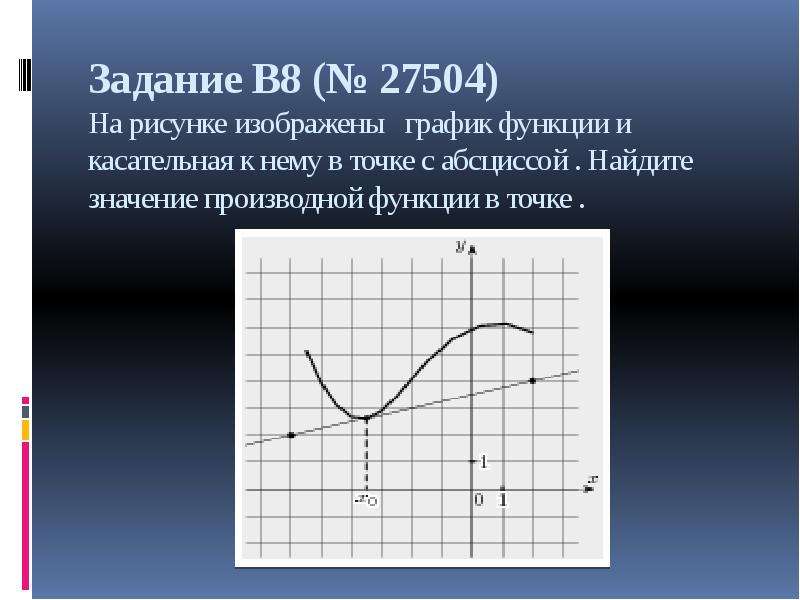 Значение производной наименьшее в точке