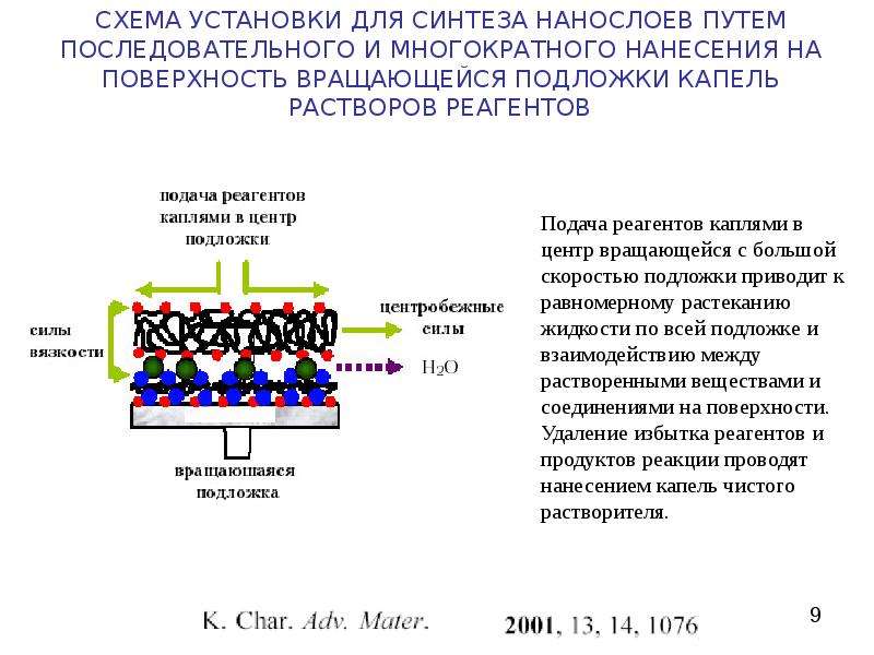 Синтез 10. Синтез неорганических веществ. Стадии неорганического синтеза. Установка для коллоидного синтеза. Метод молекулярного наслаивания оборудование.