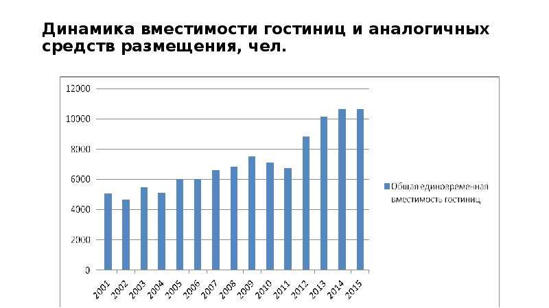 Вместимость отеля. Вместимость гостиницы. Гостиницы и аналогичные средства размещения. Численность лиц размещенных в гостиницах. Количество гостиниц и аналогичных средств размещения в.