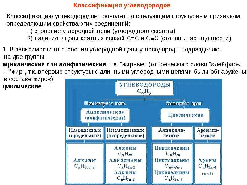 Формы углеводородов