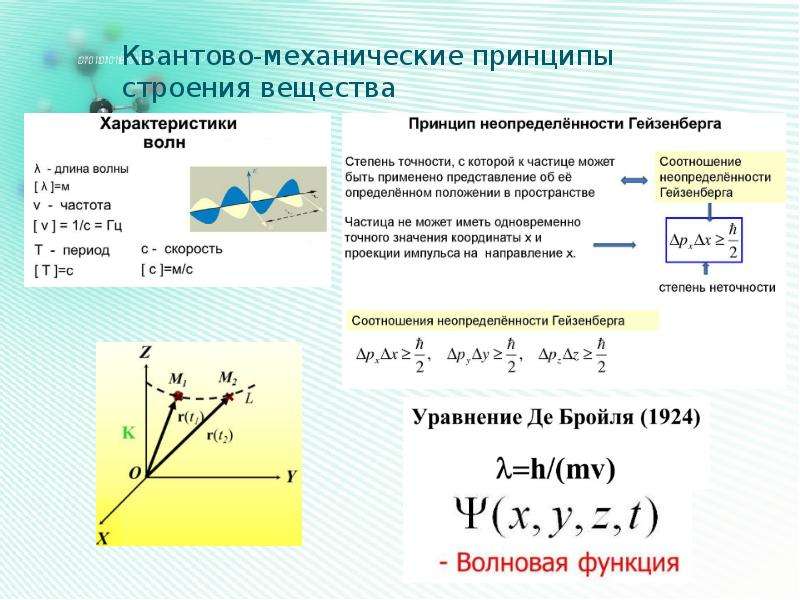 Принципы квантов механики. Квантово-механическая модель строения атома водорода. Квантово механические принципы. Квантово-механическая теория строения. Квантоеханическая модель.