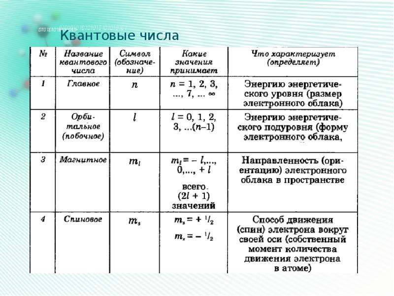 Квантовые числа презентация