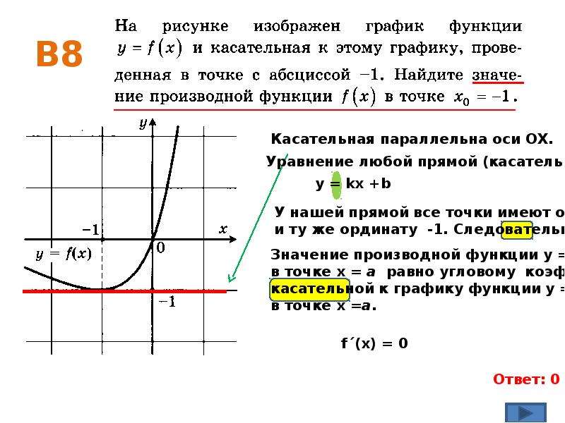 Прямая параллельна графику функции найдите абсциссу. Касательная к графику функции в точке. График касательной к функции. Касательная параллельна оси. Касательная на графике.