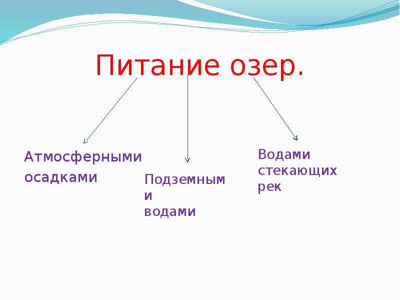 Питание озер. Виды питания озер. Озера по типу питания. Классификация озер по питанию.