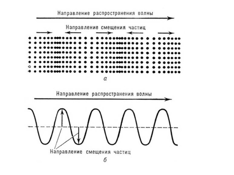 Направление распространения. Смещение частиц среды. Амплитуда смещения частиц среды. Направление волны. Что такое волна смещений частиц среды.