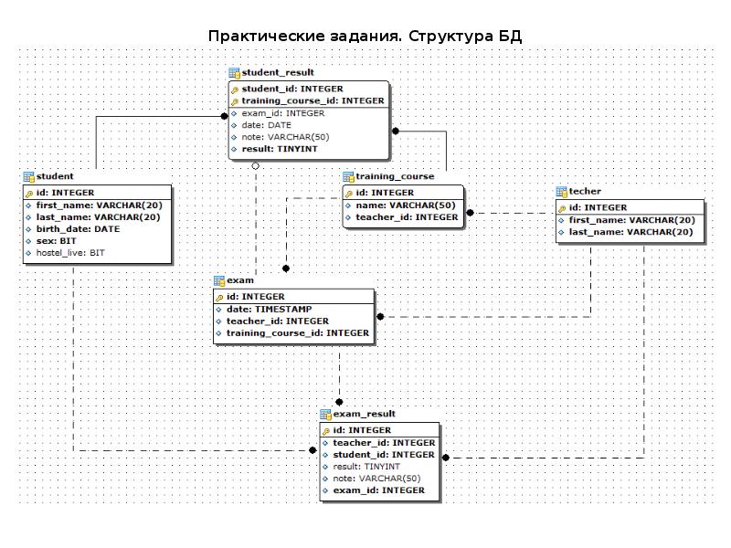 Создание базы данных скриптом