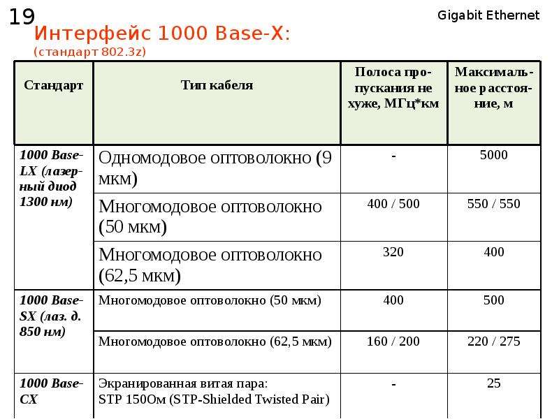 Gigabit ethernet. Стандарт Gigabit Ethernet. Тип кабеля Gigabit Ethernet. Gigabit Ethernet максимальная длина сети. Типы оборудования Gigabit Ethernet.