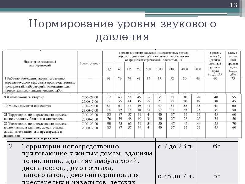 Графическая модель уровня транспортного шума