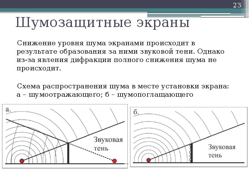 Схема распространения звука