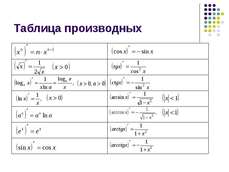 Таблица производных элементарных функций