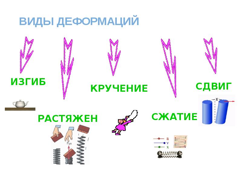 Какие виды деформации вы знаете приведите примеры. Виды деформации в природе. Виды деформаций в физике природа и. Какие виды деформации вы знаете. Виды деформации 5 класс.