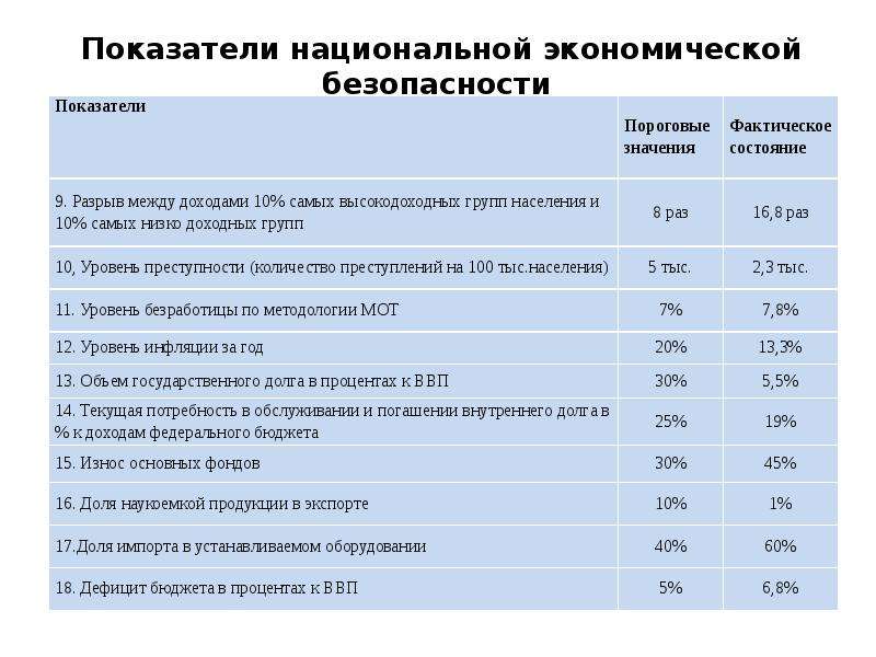 Показатели национальной экономики. Индикаторы экономической безопасности РФ 2020. Показатели состояния экономической безопасности РФ. Индикаторы экономической безопасности государства 2019. Экономические показатели оценки национальной безопасности.