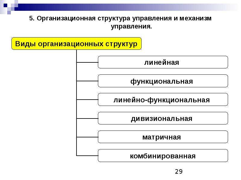 Управляющий виды. Виды структур организации предприятия. Виды структурных организаций. Классификация типов организационных структур управления. Типы организационные структуры производства.